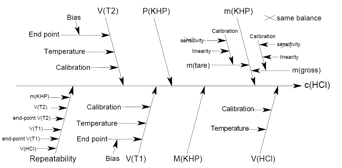 Fischgrätdiagramm